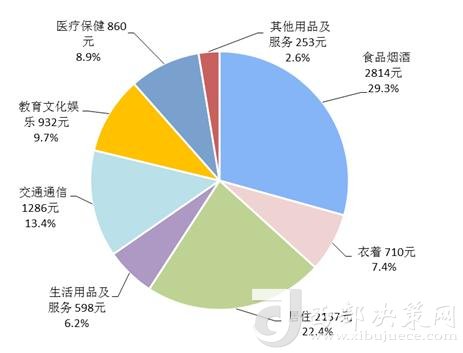 2018年上半年居民人均消費支出及構成。來自國家統(tǒng)計局