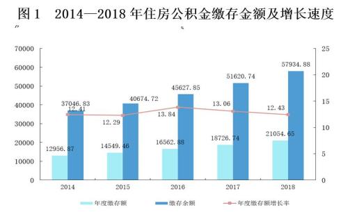 來源：住房和城鄉(xiāng)建設部、財政部、中國人民銀行聯(lián)合發(fā)布的《全國住房公積金2018年年度報告》。