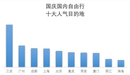 來自《2019國慶旅游趨勢預(yù)測報告》。