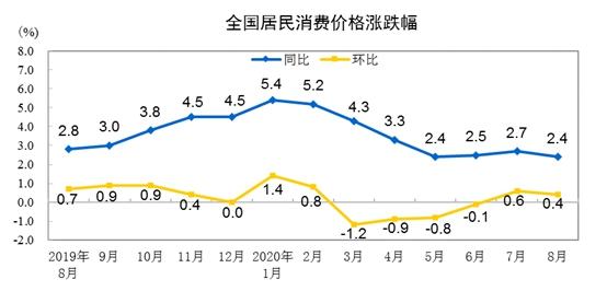 CPI同比漲幅走勢圖。來自國家統(tǒng)計(jì)局